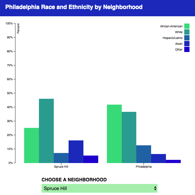 a bar graph showing the ratio of different race and ethnicities by neighborhood